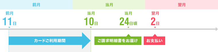 イオンカードの締日と引き落とし日