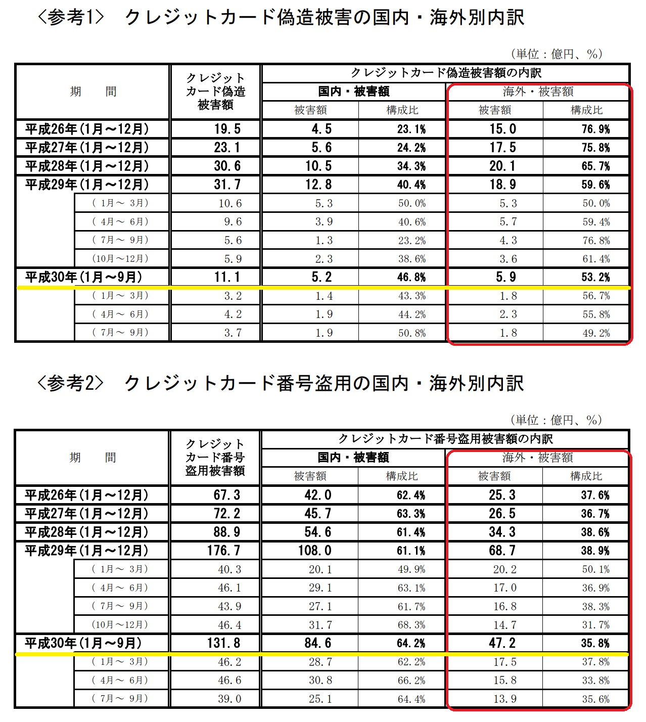 一般社団法人日本クレジット協会による不正利用被害