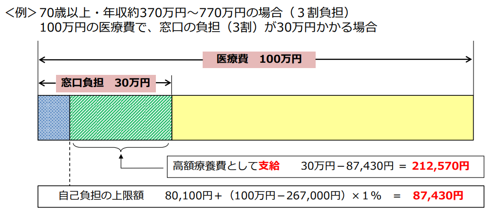 高額医療費制度