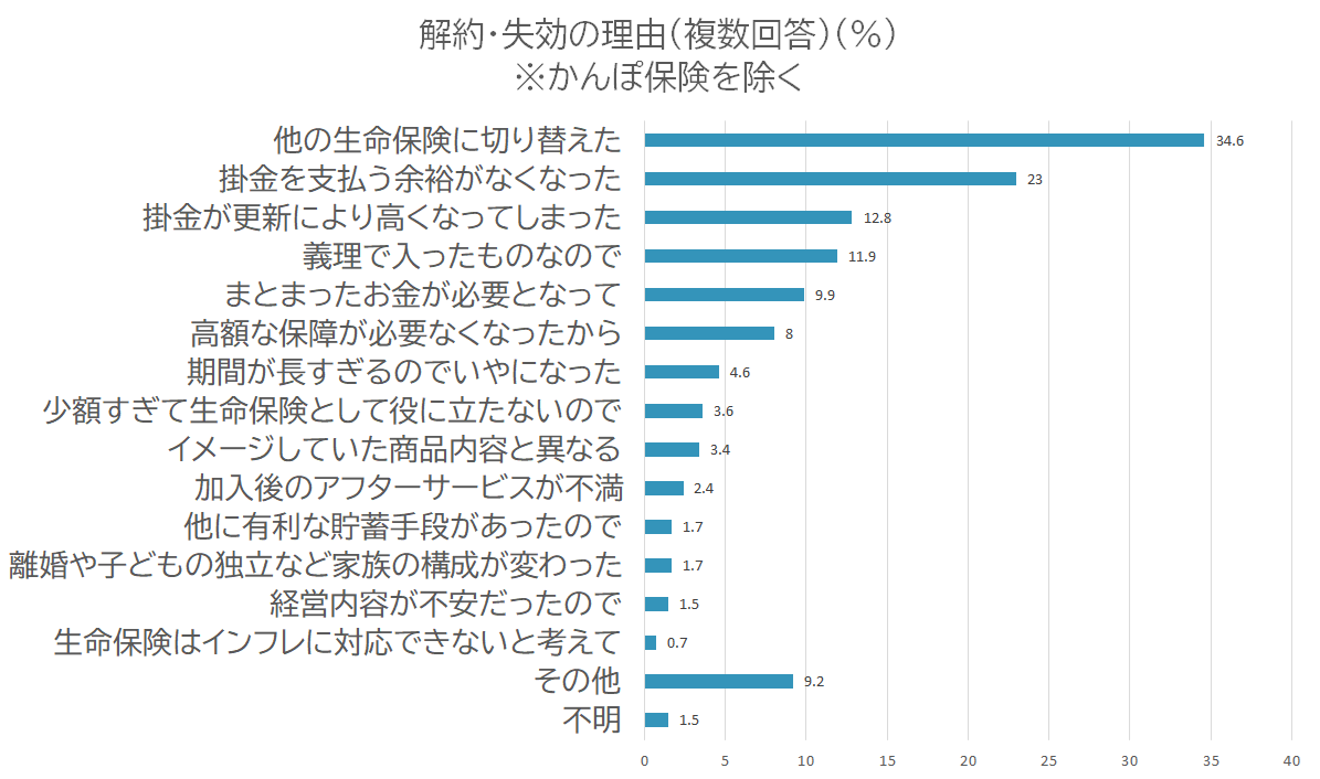 生命保険　解約理由