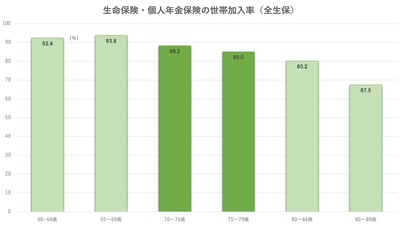 生命保険・個人年金保険加入率