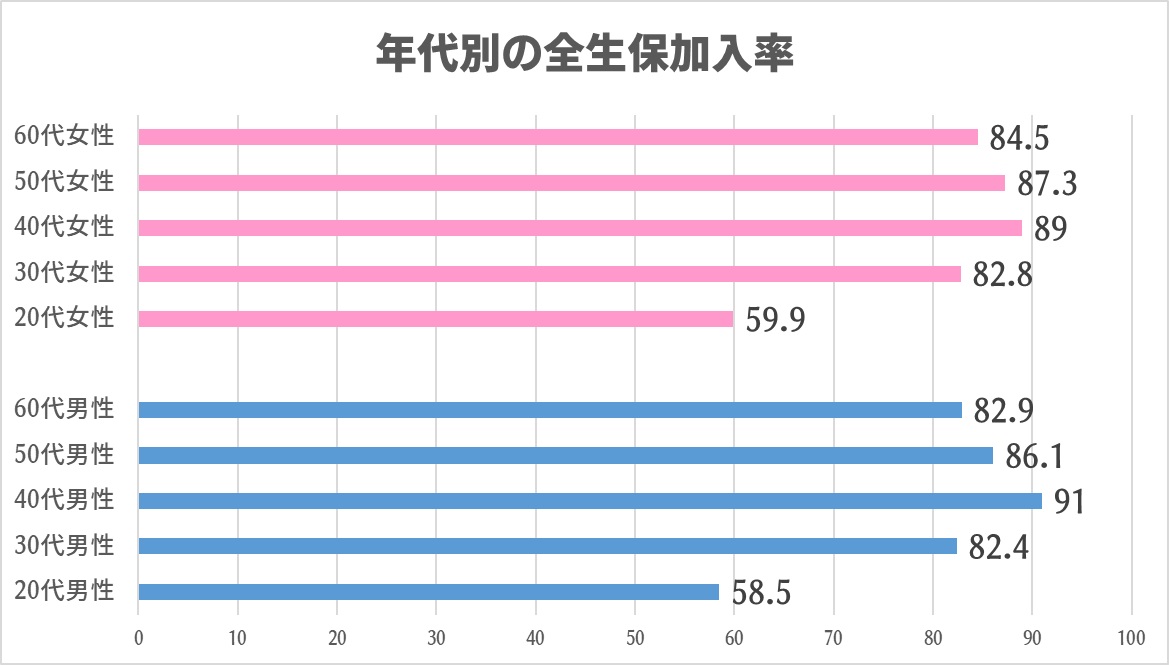 年代別の生命保険の加入率