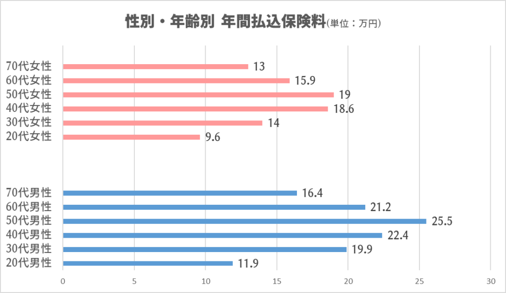 年間払い込み保険料