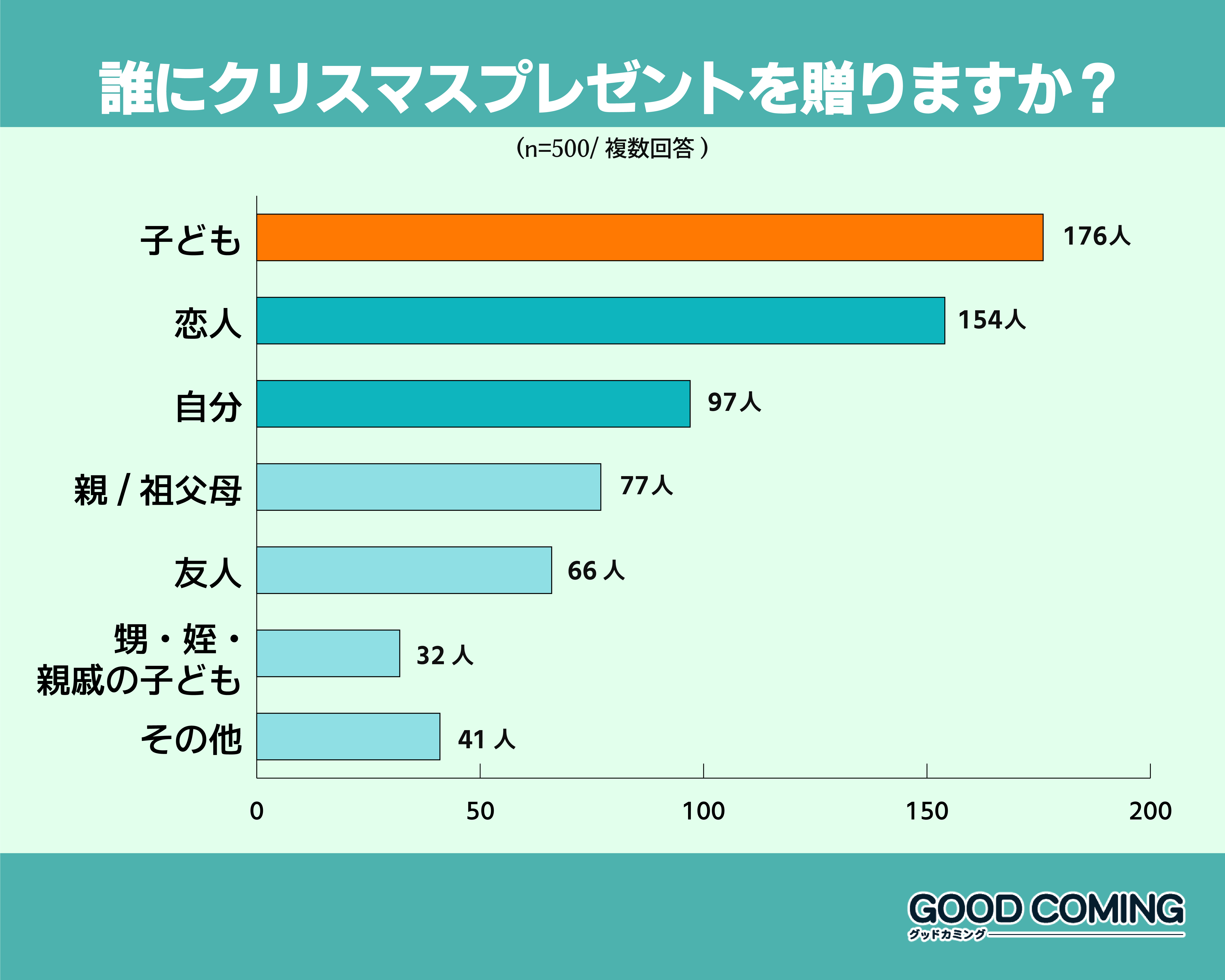 クリスマスプレゼントを贈る相手