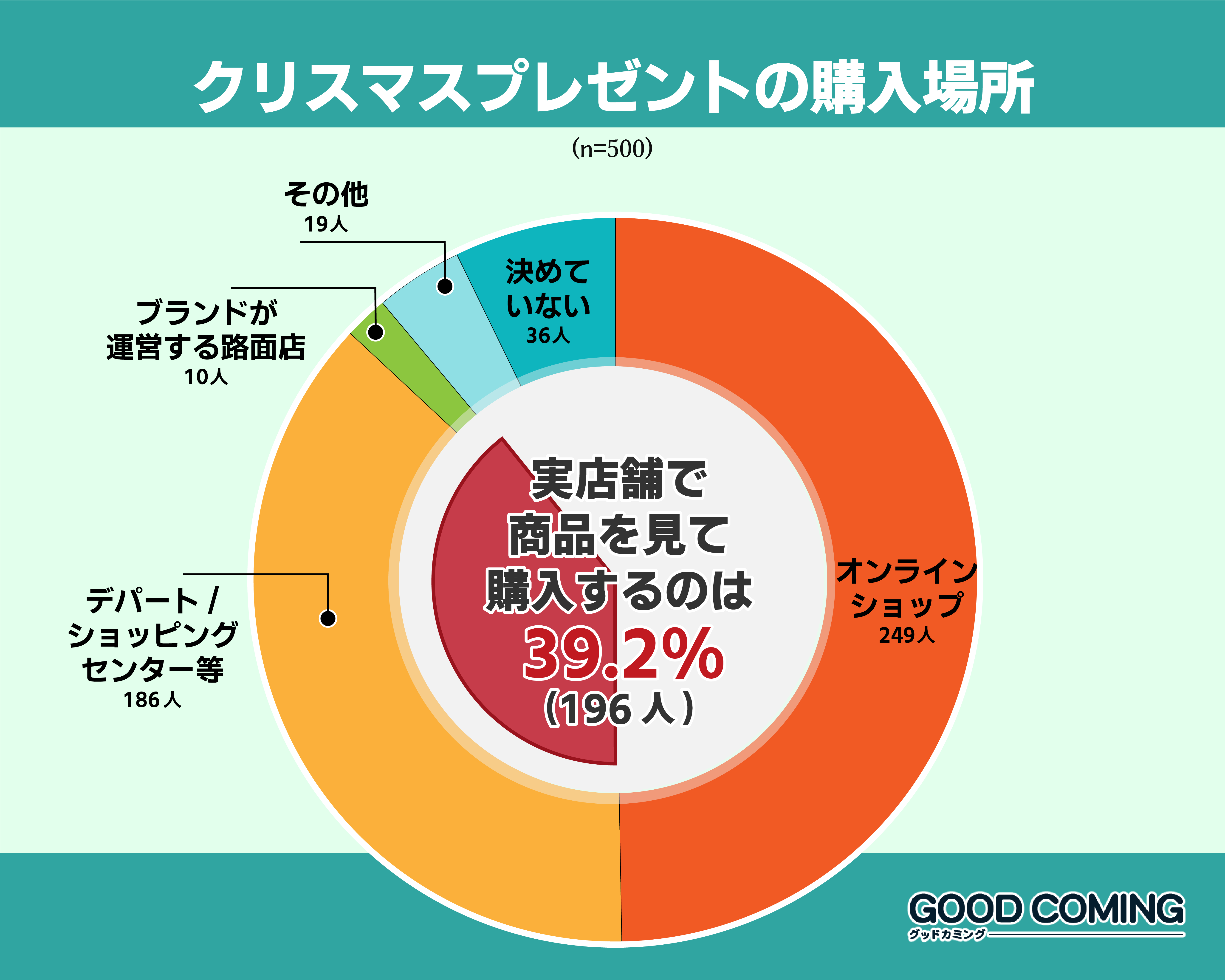 クリスマスプレゼントの購入場所