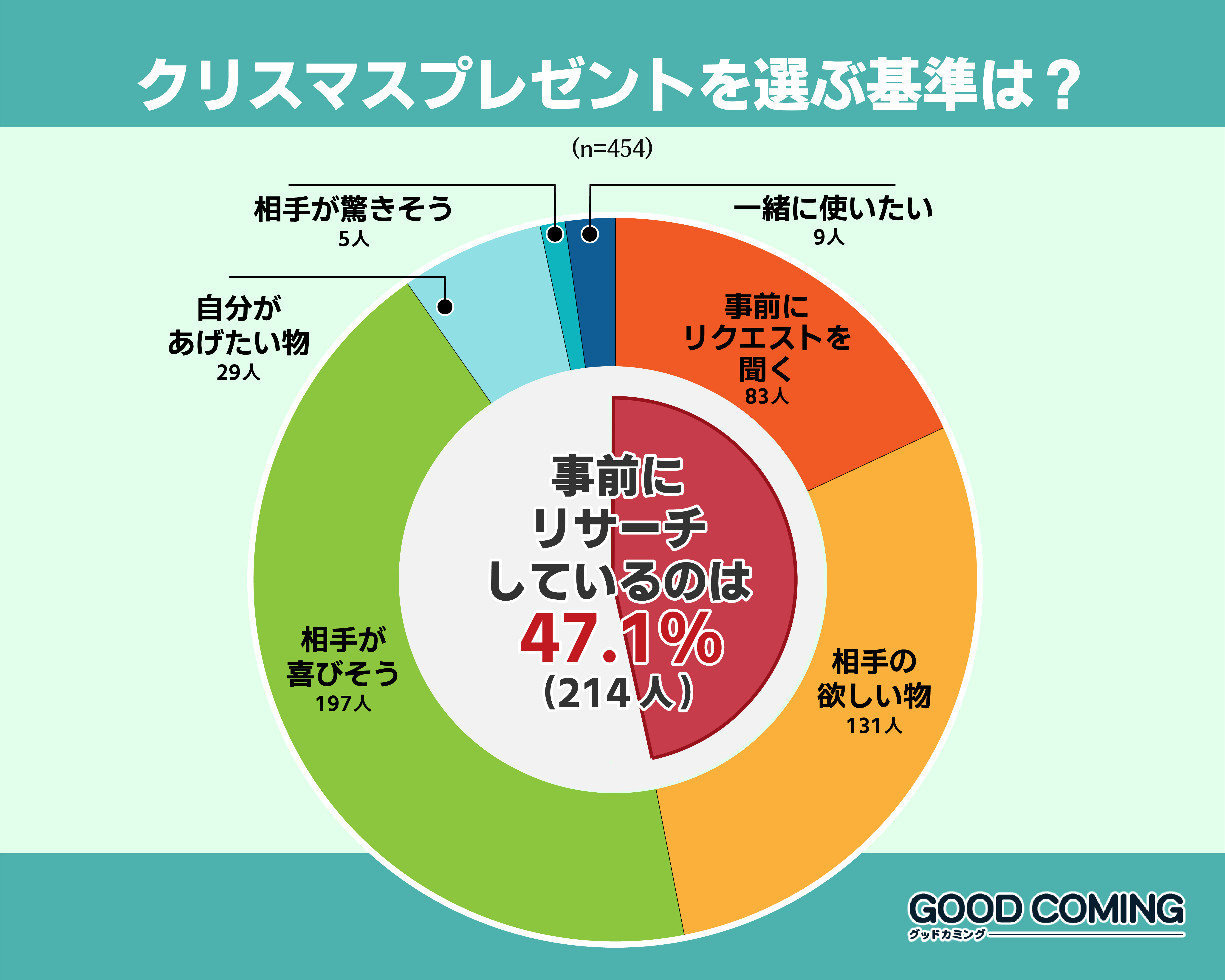 クリスマスプレゼントを選ぶ基準