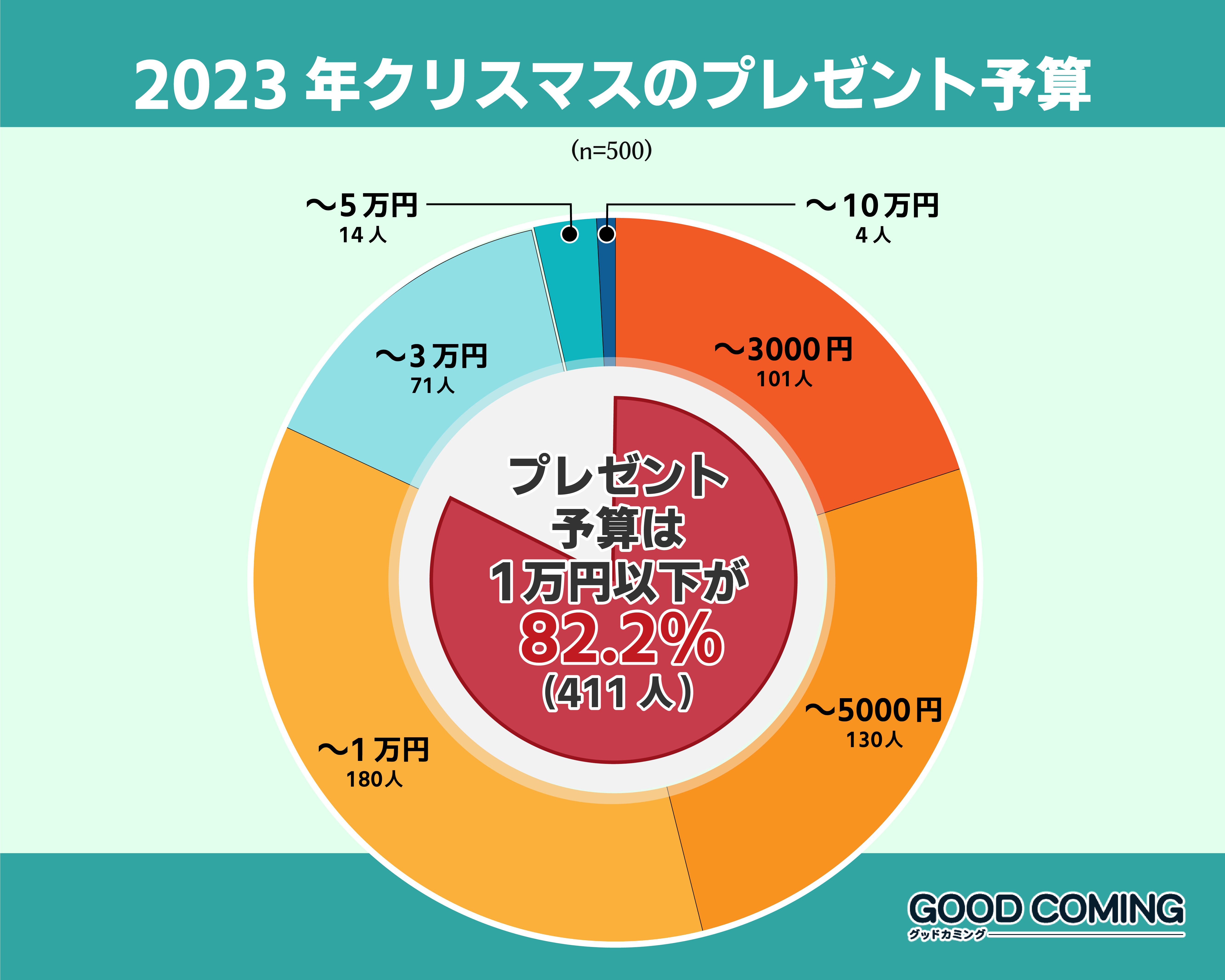 クリスマスプレゼントの予算