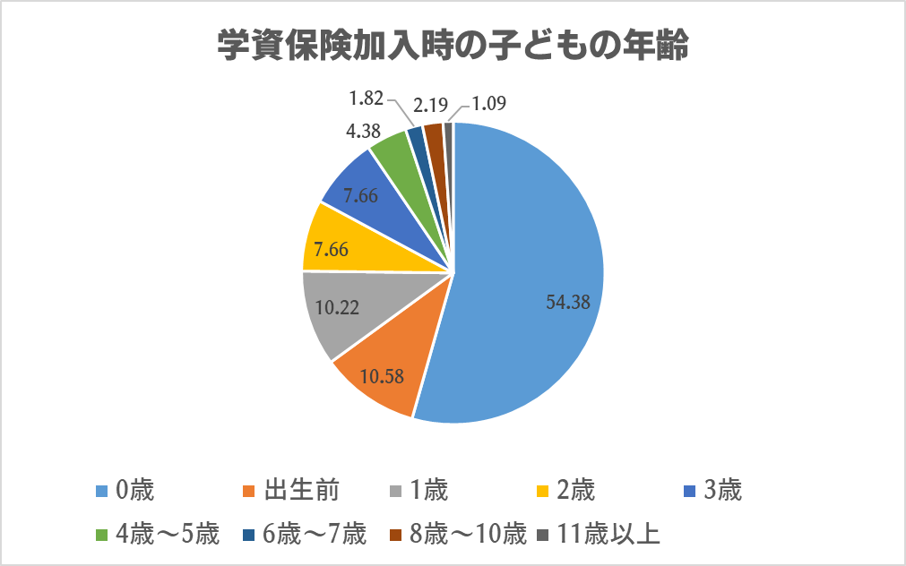 学資保険への加入年齢