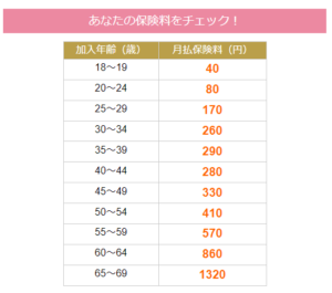 楽天PINKカードの女性特有疾患の保険料