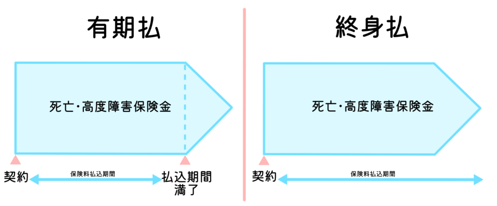 終身保険-払込方法