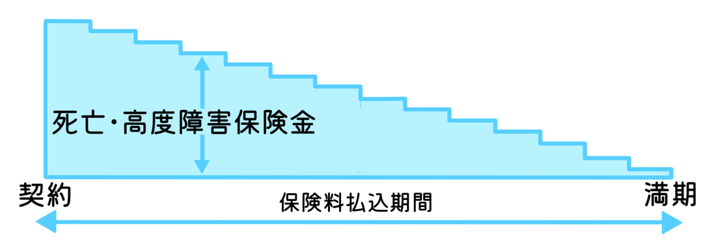 定期保険/一時金/逓減型