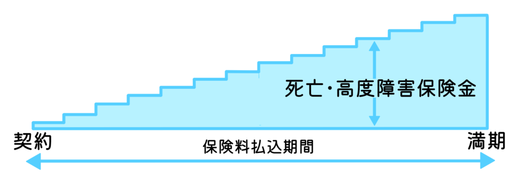 定期保険/一時金/逓増型