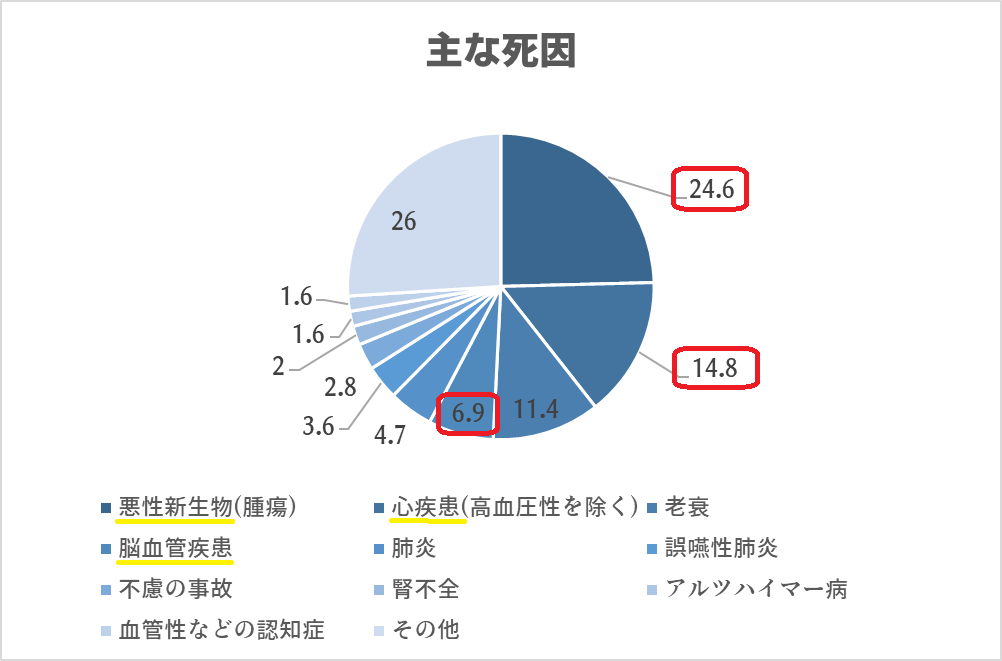 日本人の主な死因