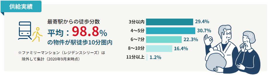 FJネクスト-供給実績