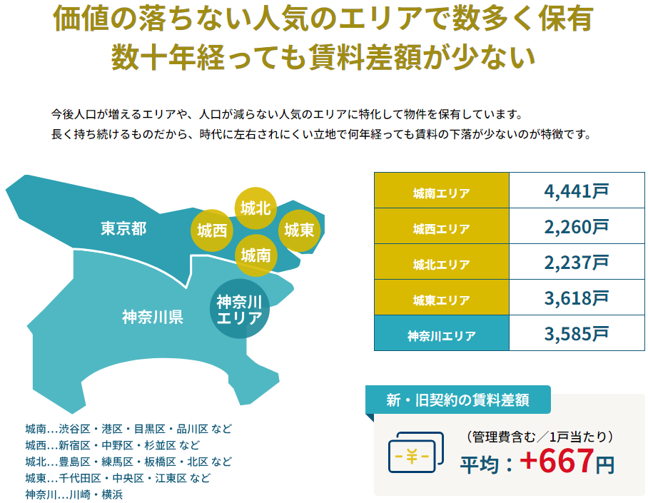 FJネクスト-賃料差額