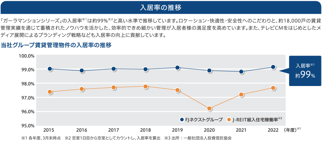 FJネクスト-入居率