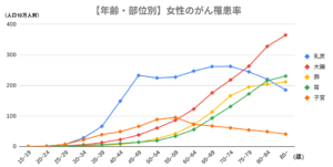 女性のがん罹患率