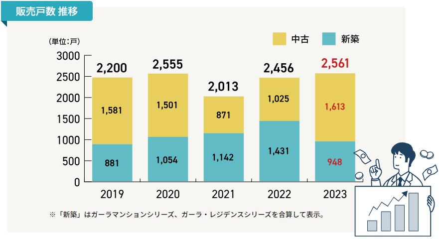 FJネクスト-販売戸数