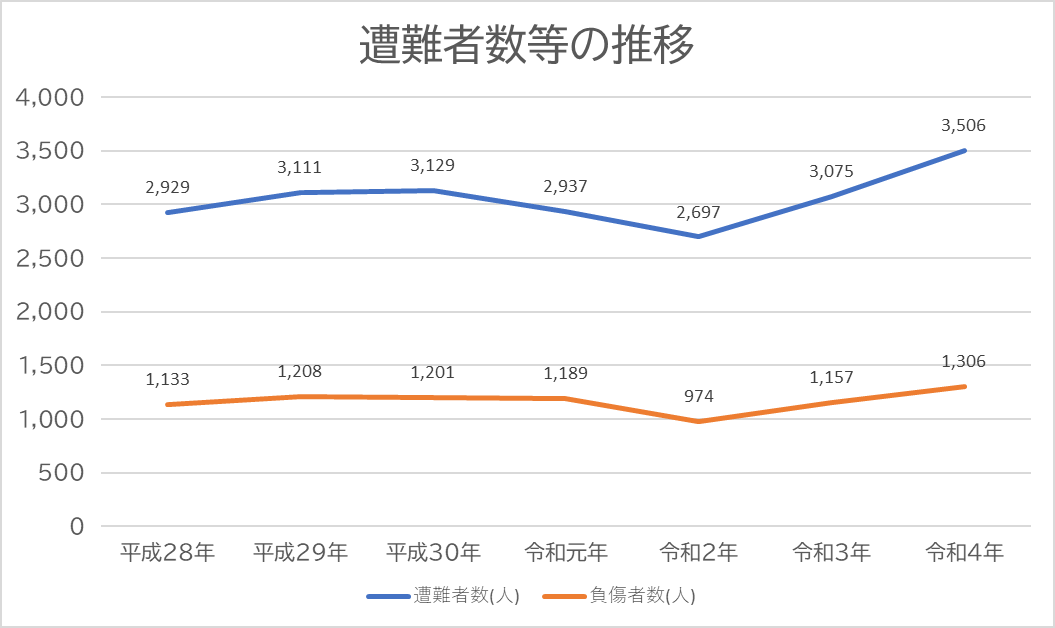令和4年における山岳遭難の概況_遭難者推移グラフ