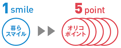 オリコの暮らスマイルをオリコポイントに移行