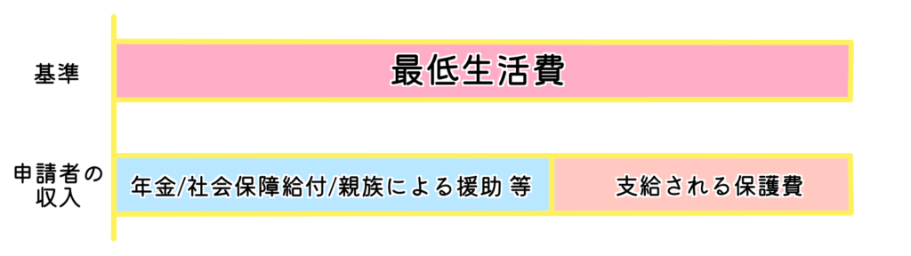 生活保護-支給額