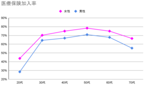 医療保険加入率
