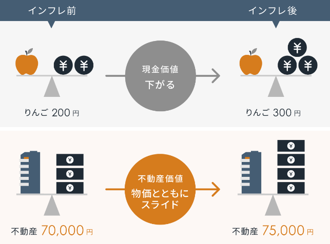 インフレ前後の物価