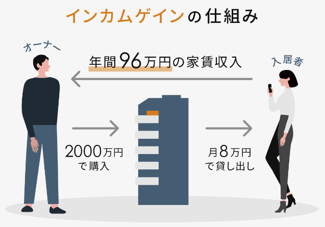 インカムゲインの仕組み