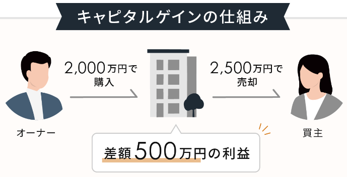 キャピタルゲインの仕組み