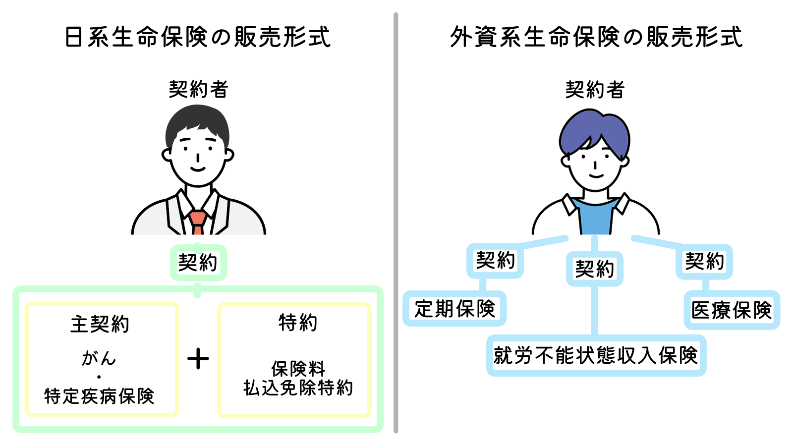 日系生命保険-外資系生命保険-販売形式の違い
