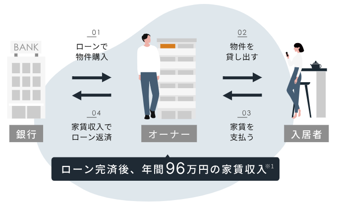 RENOSY(リノシー)-仕組み