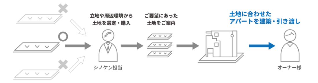 シノケンプロデュース＿土地