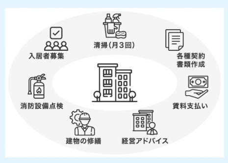 シノケンハーモニー_管理業務