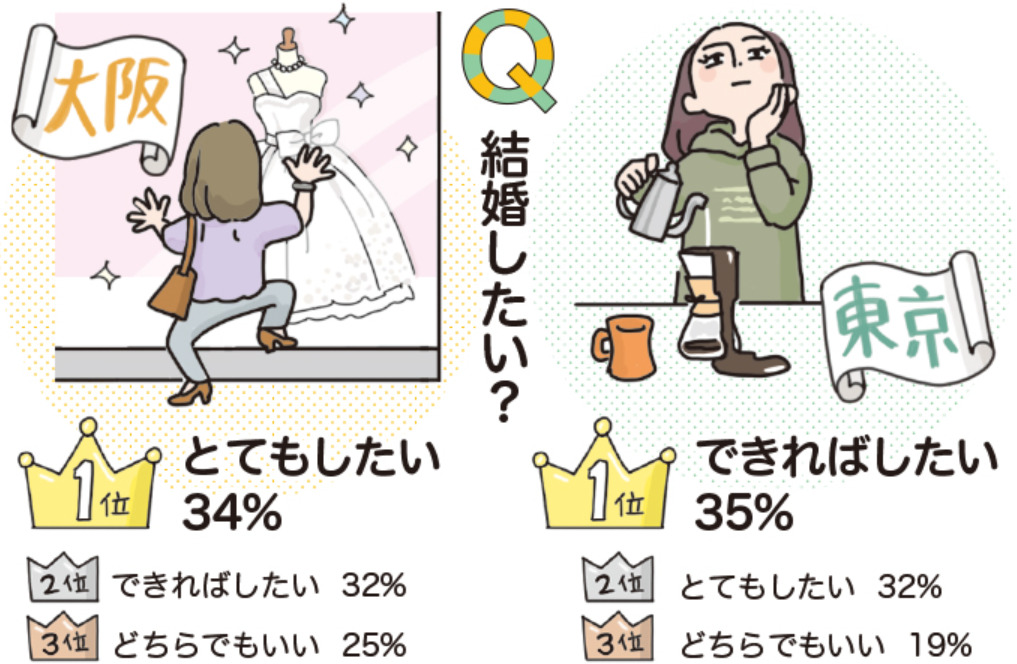 東京と大阪で働く人の結婚願望