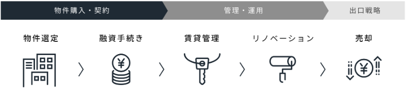 RENOSY(リノシー)-投資の流れ