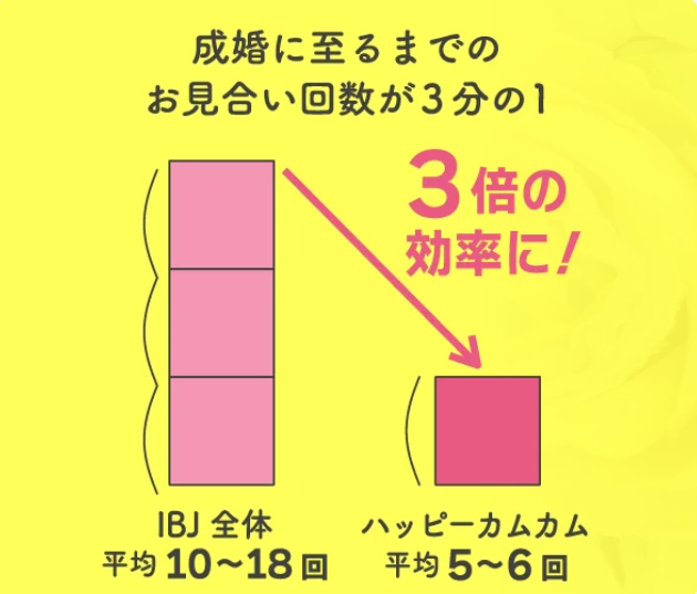 ハッピーカムカムのお見合い回数の少なさの図