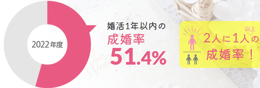 ハッピーカムカムの成婚率