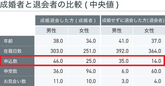 成婚者と退会者の比較データ