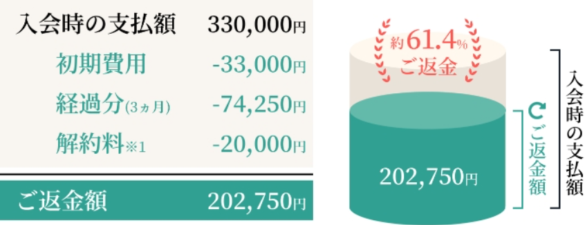 ムスベルの返金保証のイメージ図