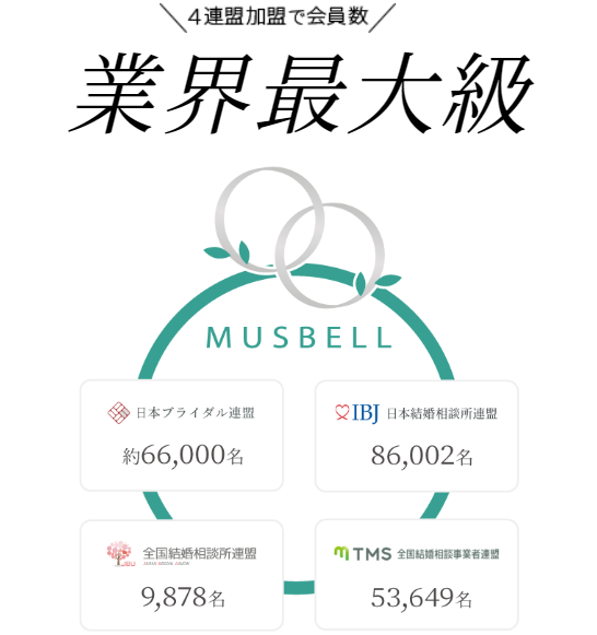 ムスベルは業界最大級の会員数だと分かる図