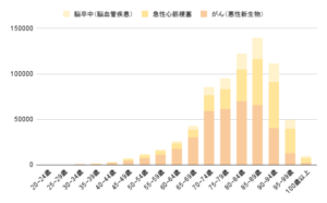 年齢別に見る三大疾病の割合