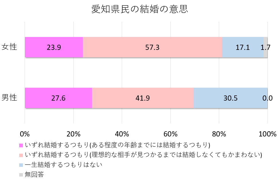 愛知県民の結婚への意識