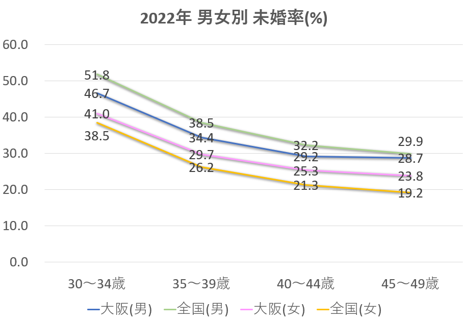大阪と全国の未婚者の割合