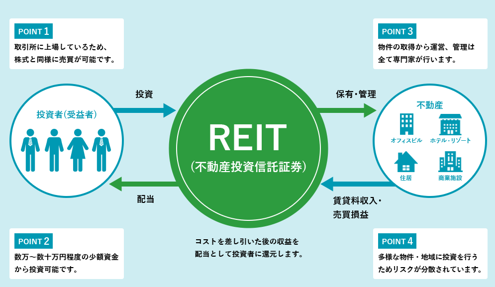 リート(投資信託)＿イメージ図引用