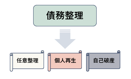 債務整理
