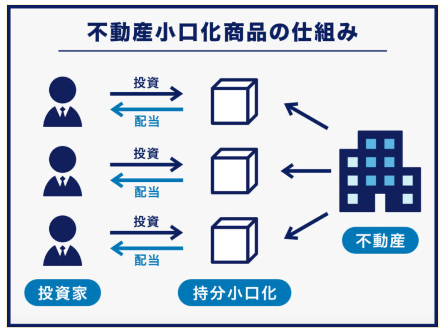 不動産小口化商品_イメージ