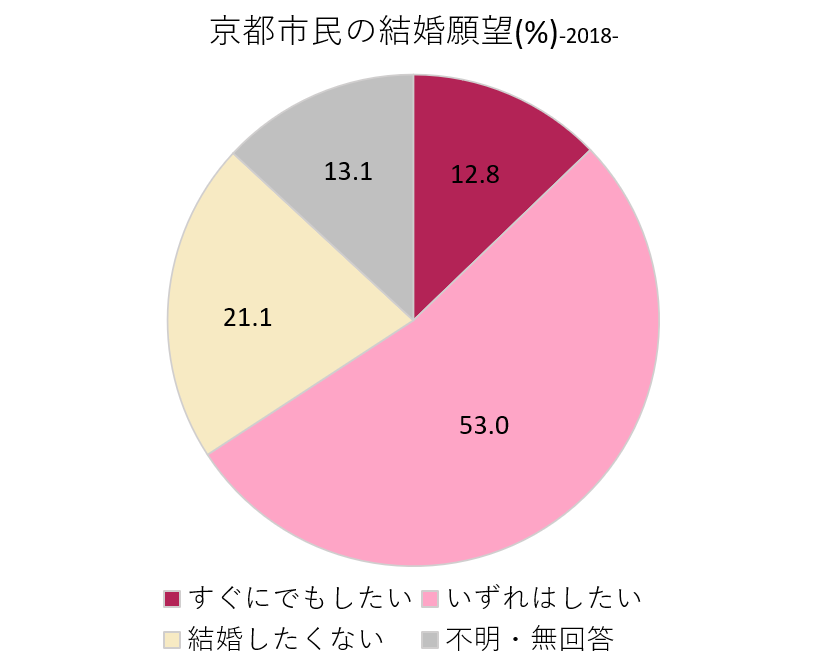 京都市民の結婚願望