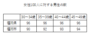 令和2年の福岡県の男女比