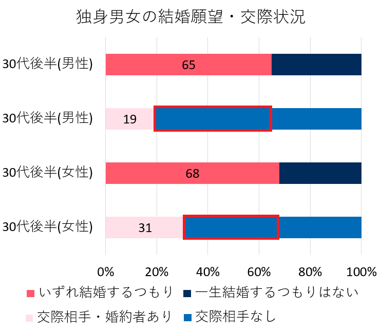 広島県民の結婚願望と交際状況