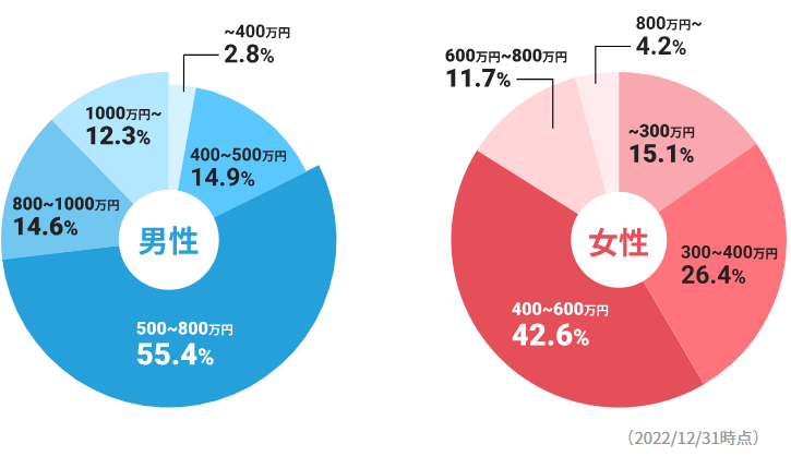 IBJメンバーズの会員の年収
